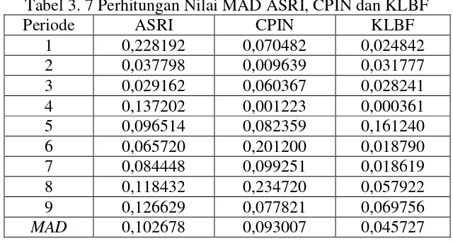 Tabel 3. 7 Perhitungan Nilai MAD ASRI, CPIN dan KLBF 