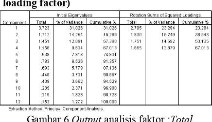 Gambar 6   Output analisis faktor :Total 