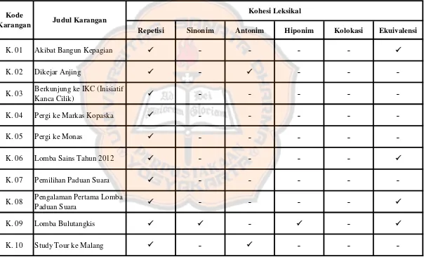 Tabel 1.3 Jenis Kohesi Leksikal dalam Karangan Narasi Siswa