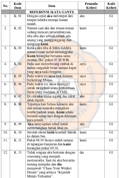 Tabel 1.9 Koding Data Kohesi Gramatikal Karangan Narasi Siswa 