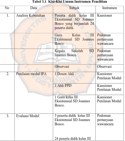 Tabel 3.1  Kisi-Kisi Umum Instrumen Penelitian 