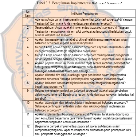 Tabel 3.3. Pengukuran Implementasi Balanced Scorecard 