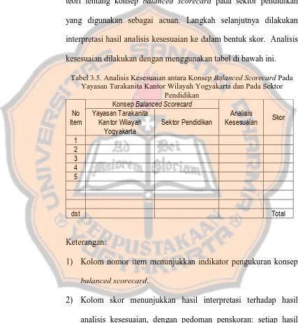 Tabel 3.5. Analisis Kesesuaian antara Konsep Balanced Scorecard Pada Yayasan Tarakanita Kantor Wilayah Yogyakarta dan Pada Sektor 