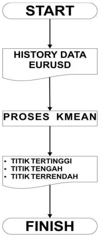 Gambar 8.  Flowchart Proses Kmean 