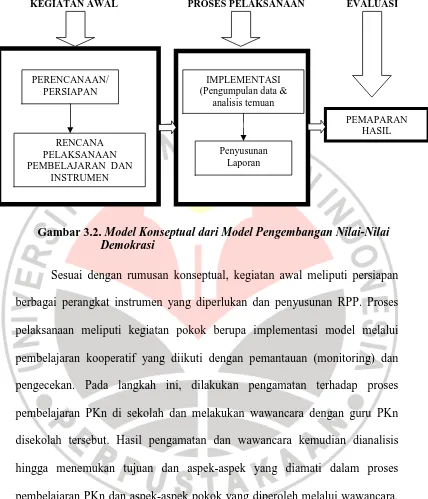 Gambar 3.2. Model Konseptual dari Model Pengembangan Nilai-Nilai            Demokrasi 