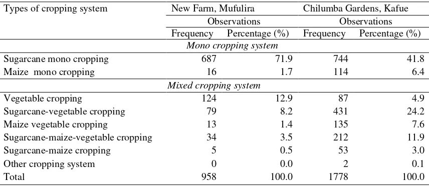 Table 4. Types of cropping systems at New Farm and Chilumba Gardens 