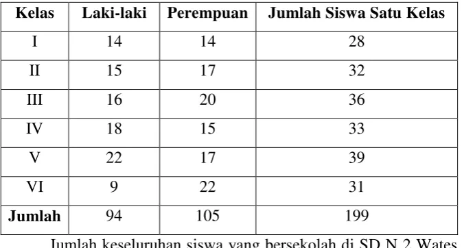 Tabel 2. Data Jumlah Siswa SD N 2 Wates 