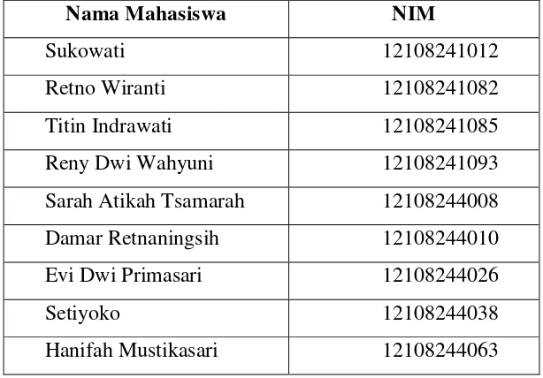 Table 4. Data Mahasiswa PPL di SD N 2 Wates 