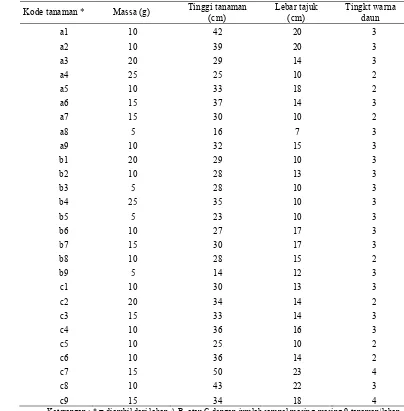 Tabel 6. Data pertumbuhan tanaman 