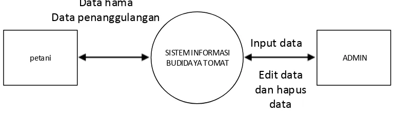 Gambar 3.2. Diagram Konteks Sistem 