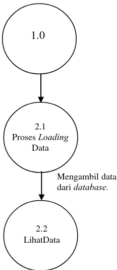 Gambar 3.6. Diagram Rinci Proses 2: Lihat Data 