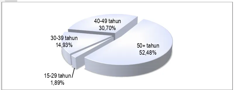 Gambar 4.1. Persentase petani kedelai di Pulau Jawa menurut kelompok umur 