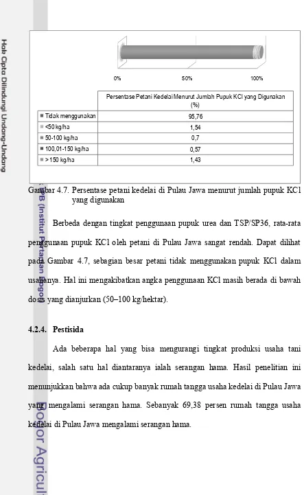 Gambar 4.7. Persentase petani kedelai di Pulau Jawa menurut jumlah pupuk KCl 