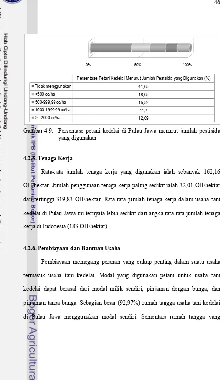 Gambar 4.9. Persentase petani kedelai di Pulau Jawa menurut jumlah pestisida 