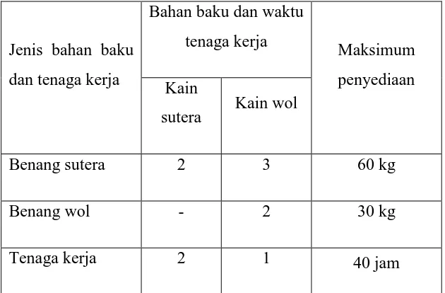 Tabel 2.1 Kebutuhan Bahan Baku, Waktu Tenaga Kerja dan Maksimum 