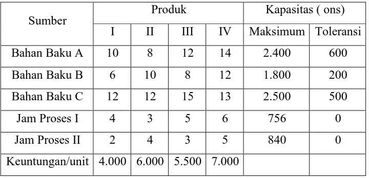 Tabel 3.1 Bentuk Tabulasi Permasalahan 