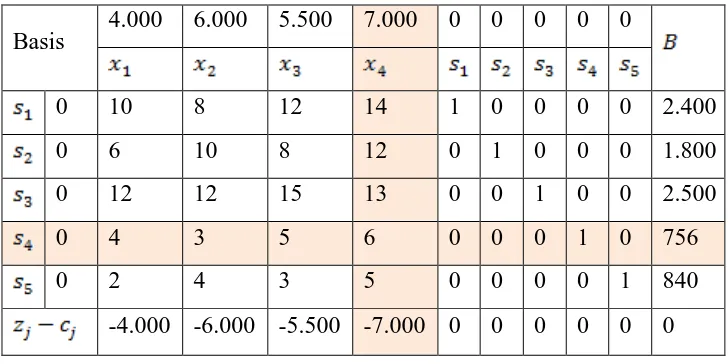Tabel 3.2 Tabel Awal Metode Simpleks 