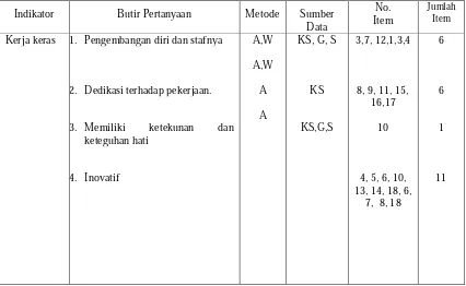 Tabel 2: Kisi-kisi Instrumen Etos Kerja Kepala Sekolah 