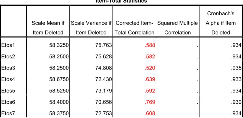 Tabel 6. Hasil uji validitas 