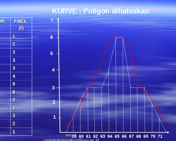 TABEL :KURVE : Poligon dihaluskan