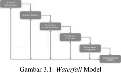 Gambar 3.1: Waterfall Model 