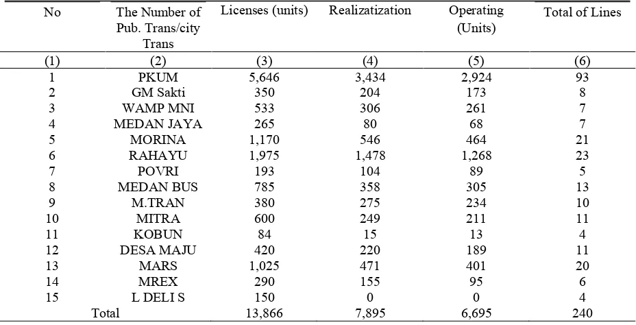 Table 2. The Number of Public Transportation and the Number of Licenses for Designated Route in Medan  