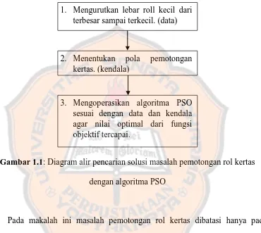 Gambar 1.1: Diagram alir pencarian solusi masalah pemotongan rol kertas 