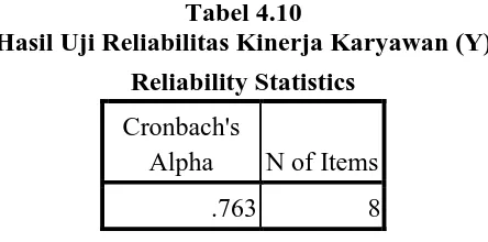 Tabel 4.9 Hasil Uji Reliabilitas Motivasi Kerja (X) 