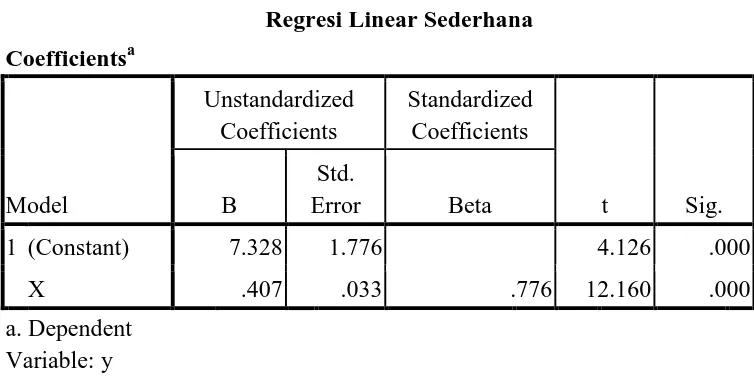Tabel 4.11  Regresi Linear Sederhana 