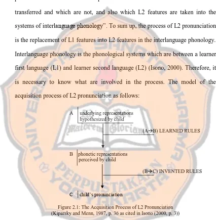 Figure 2.1: The Acquisition Process of L2 Pronunciation   (Kiparsky and Menn, 1987, p