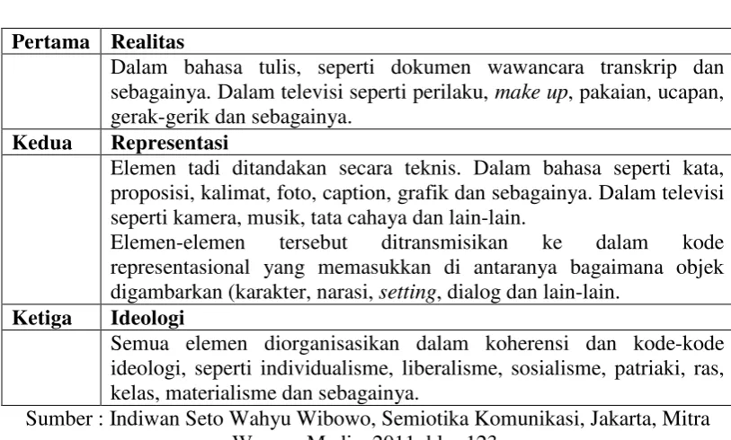 Tabel Proses Representasi Fiske 