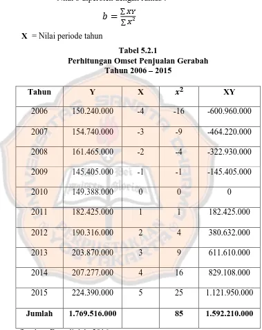 Tabel 5.2.1 Perhitungan Omset Penjualan Gerabah 