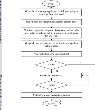 Gambar 5. Diagram alir metode penelitian 