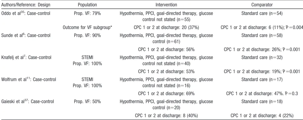 Table 1.Effectiveness of Multifaceted Post–Cardiac Arrest Interventions