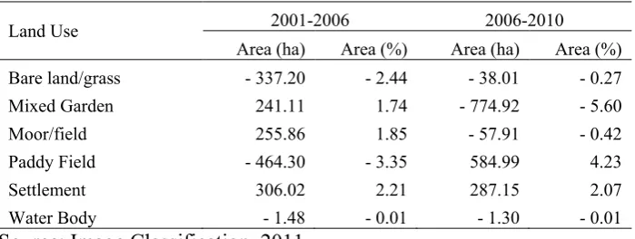 Table 2. Trend and Magnitude of Land Use Change in Bedog: 2001-2006, and 2006-2010  