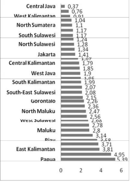 Figure 1. Population growth rate in Indonesian Provinces. Source: BPS 2010