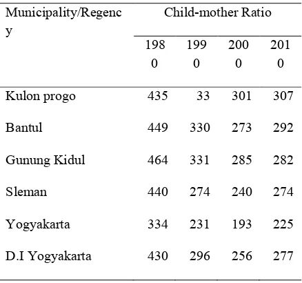Table 1. Child-mother ratio in Yogyakarta 