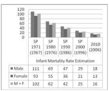 Figure 4. Estimation diagram for Infant  Statistics (Mortality Rate in Yogyakarta Special Region 1971-2010