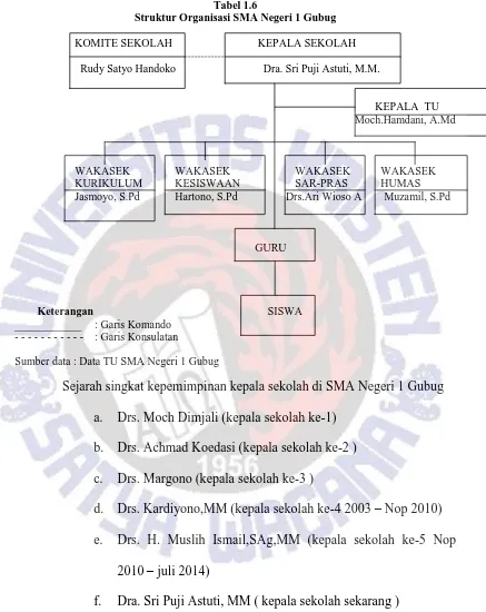 Tabel 1.6 Struktur Organisasi SMA Negeri 1 Gubug 