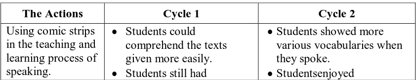 Table 8: The Change Result of the Improvement of the Action during Cycle 1 and Cycle 2