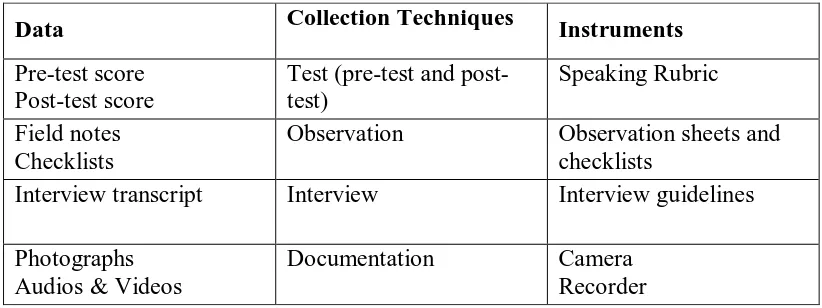 Table 3: Types of Data, Data Collection Techniques, and Instruments of the Research. 