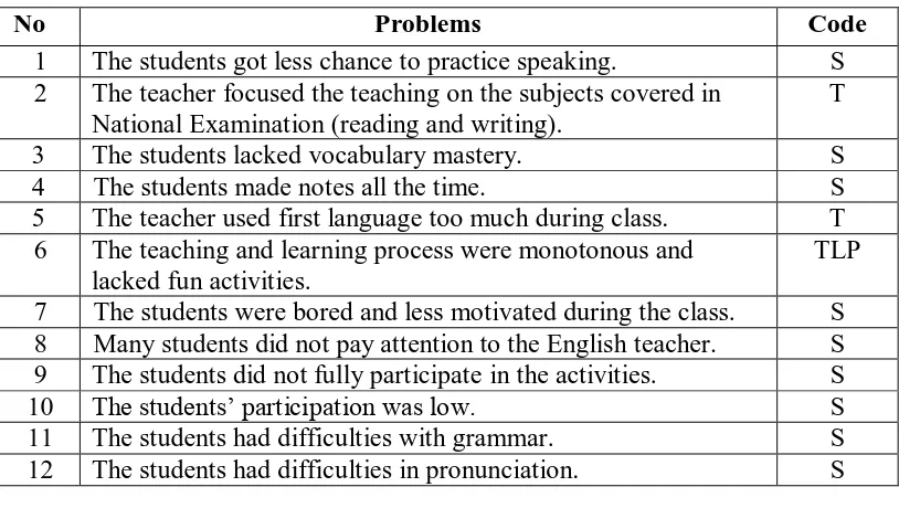 Table 4:  The Field Problems Concerning the Teaching Learning Process of English in VIII F class of SMP N 15 Yogyakarta  