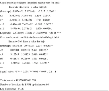 TABEL 2. OUTPUT HURDLE NEGATIVE BINOMIAL MODEL