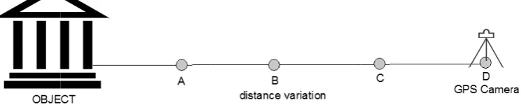 Figure 3. Distance VVariation Sceenario of 2DD and 3D GGeotagged PPhotograph 