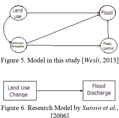 Figure 6. Research Model by  Suroso et al., 