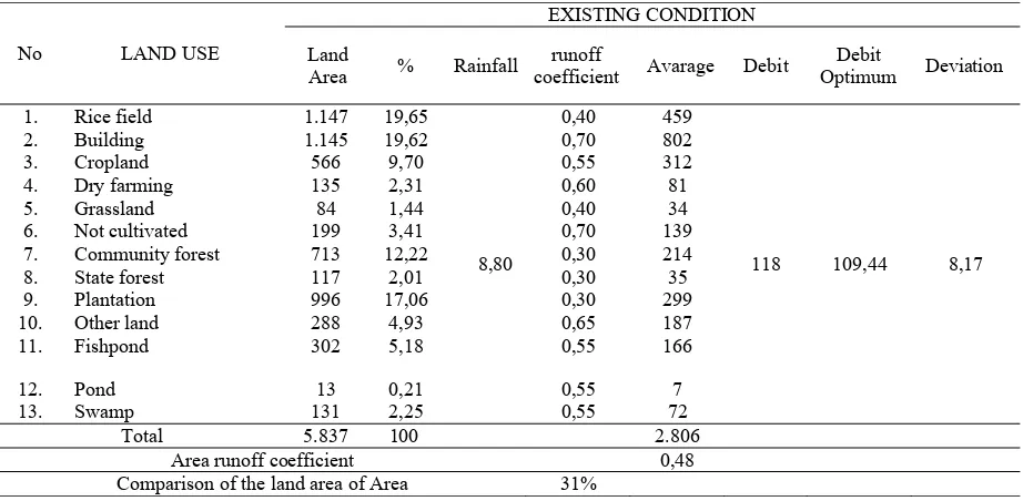 Table 2. Comparison of Land Area Against Discharge Runoff  