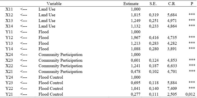 Table 6. Causality test models  