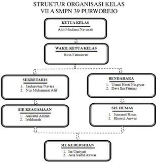 Gambar IX: Struktur organisasi kelas VII A  (Dokumentasi: Pawit Resmiyati, Kamis 20 Februari 2014) 