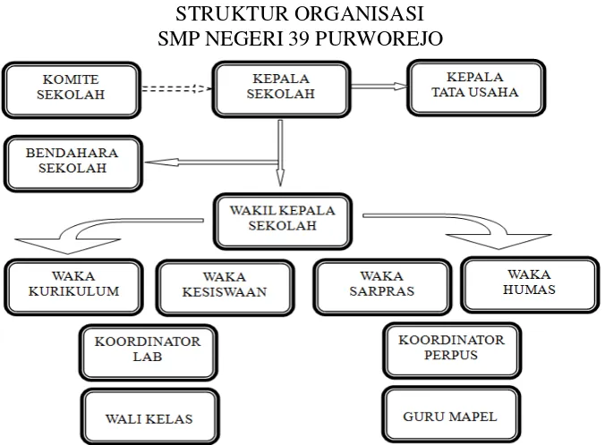 Gambar III: Struktur organisasi tenaga pegawai  (Dokumentasi: Pawit Resmiyati, Kamis, 20 Februari 2014) 