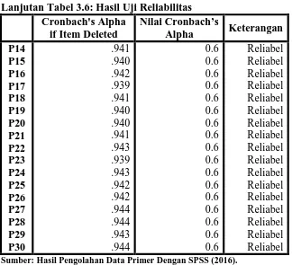 Tabel 3.7 Reliability Statistics